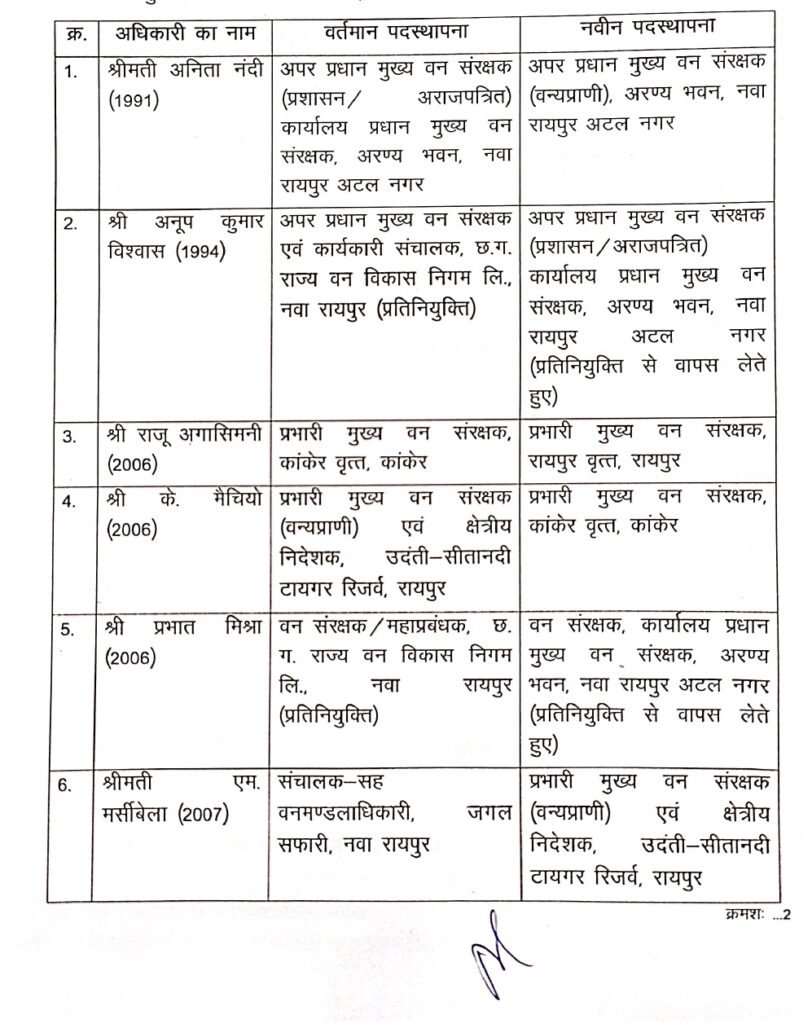 रायपुर : भारतीय वन सेवा के 23 अधिकारियों की नवीन पदस्थापना 2 1690820687 076cc1a0df6b528e4a80