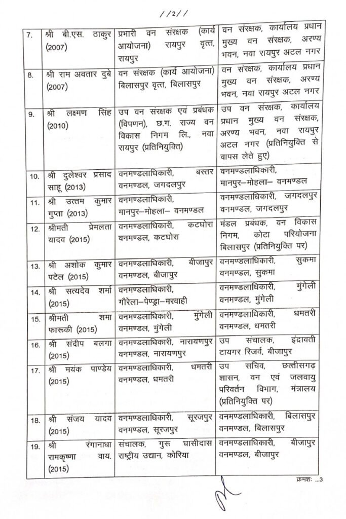 रायपुर : भारतीय वन सेवा के 23 अधिकारियों की नवीन पदस्थापना 3 1690820701 11813ec8b87a8199317f
