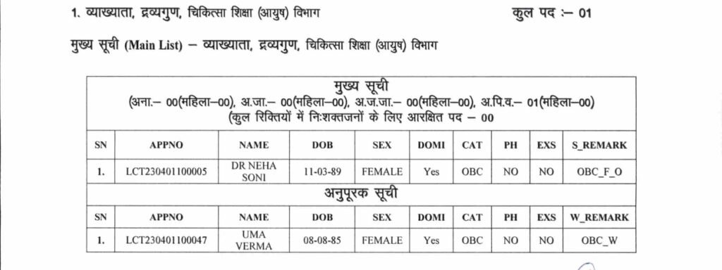 लोक सेवा आयोग : चिकित्सा शिक्षा (आयुष) विभाग के अंतर्गत व्याख्याता पदों का चयन सूची जारी 4 1692355154 95f84c93442946b07aa2