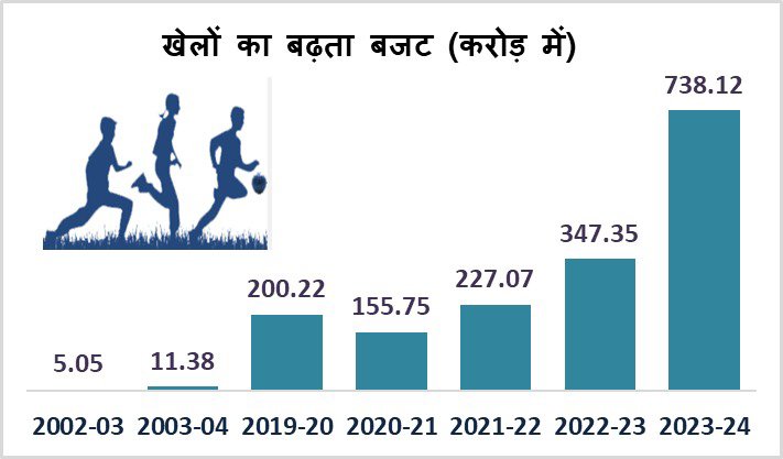 मध्यप्रदेश बनेगा देश का स्पोर्ट्स हब 1 Inner Bhopal250823030327 1