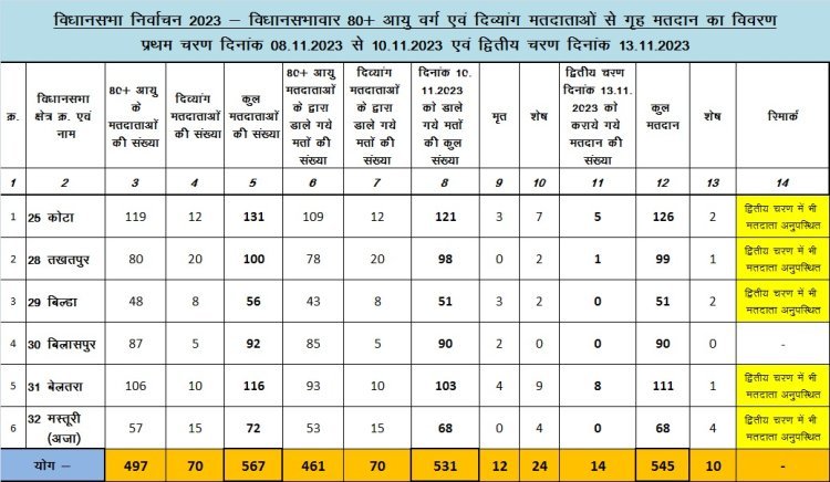 चुनाव आयोग की होम वोटिंग सुविधा हुई सफल, 98 प्रतिशत बुजुर्गो एवम दिव्यांग मतदाताओं ने अपने घर में मताधिकार का किया उपयोग 1