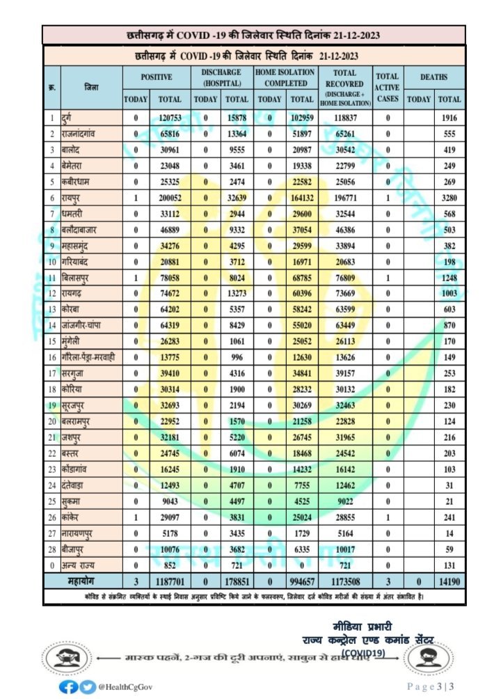 मुख्यमंत्री विष्णु देव साय ने बुलाई कलेक्टरों और स्वास्थ्य अफसरों की बैठक 2 GB5FFOoboAA NzO