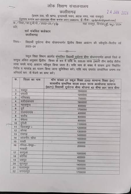 स्कूल शिक्षा विभाग ने विद्यार्थी दुर्घटना बीमा के लिए 3.33 करोड़ रुपए किया आबंटन 2 images 2024 01 25t0735353098749638160169520