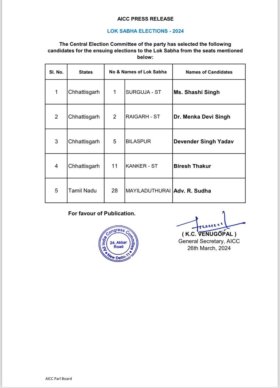Congress announces candidates for remaining 4 Lok Sabha seats in Chhattisgarh 1 Untitled 1 1 1