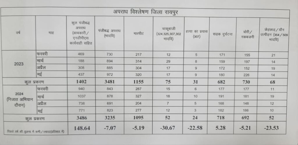 रायपुर पुलिस के निजात अभियान के तहत नशे के विरुद्ध लगातार प्रहार : मारपीट में 5%, हत्या के प्रयास में 22 %, चाकूबाजी में 31 प्रतिशत, छेड़छाड़ में 23 फीसदी, चोरी में 5% की आई कमी 4 img 20240601 wa00271265402688869356495