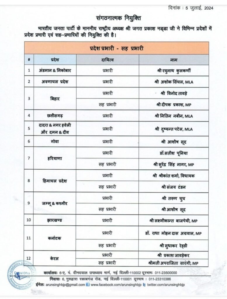 Breaking News: भाजपा के नए प्रदेश प्रभारी घोषित; लता उसेण्डी बनाई गई सह प्रभारी, देखिए सूची 2 1000429245
