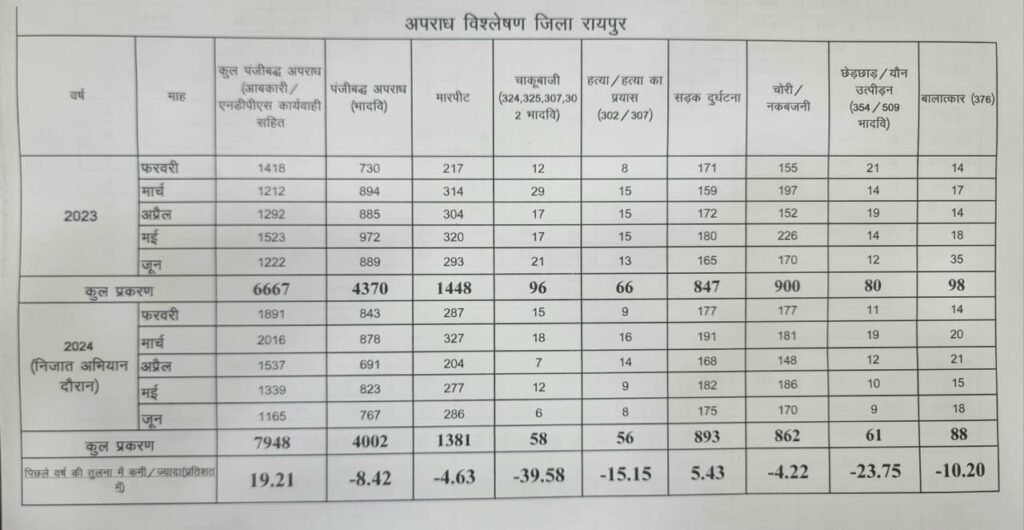 रायपुर पुलिस के निजात अभियान के तहत नशे के विरुद्ध लगातार प्रहार : विजिबल पुलिसिंग और अपराधियों पर सख्ती का अपराधों में कमी के रूप में दिखने लगा प्रभावी असर 4 img 20240703 wa0047535088592605674097