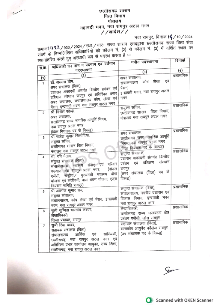 CG ट्रांसफर ब्रेकिंग 2024: वित्त विभाग में बड़े पैमाने पर तबादले, यहां देखें ट्रांसफर लिस्ट 2 1000832599
