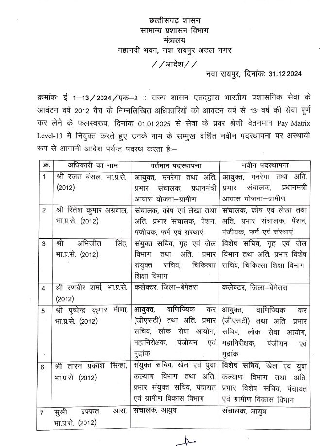 CG IAS Pramotion : नए साल में इन आईएएस अफसरों को मिला प्रमोशन का गिफ्ट, देखें लिस्ट... 2 1001117604