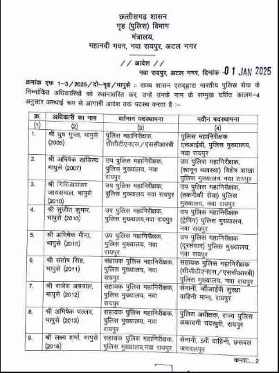 छत्तीसगढ़ में नववर्ष पर IPS अधिकारियों का बड़ा फेरबदल: ध्रुव गुप्ता SIB, अभिषेक शांडिल्य विशेष शाखा और अन्य को नई जिम्मेदारी, देखें आदेश... 2 1001122587