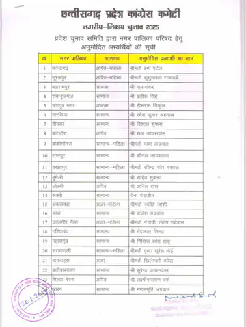 छत्तीसगढ़ निकाय चुनाव 2025: कांग्रेस ने आधी रात जारी की प्रत्याशियों की सूची, रायपुर से दीप्ति दुबे और जगदलपुर से मलकित गैदू मैदान में 2 1001212311