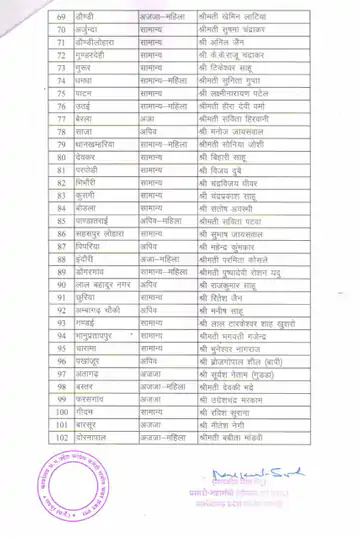 छत्तीसगढ़ निकाय चुनाव 2025: कांग्रेस ने आधी रात जारी की प्रत्याशियों की सूची, रायपुर से दीप्ति दुबे और जगदलपुर से मलकित गैदू मैदान में 7 1001212315