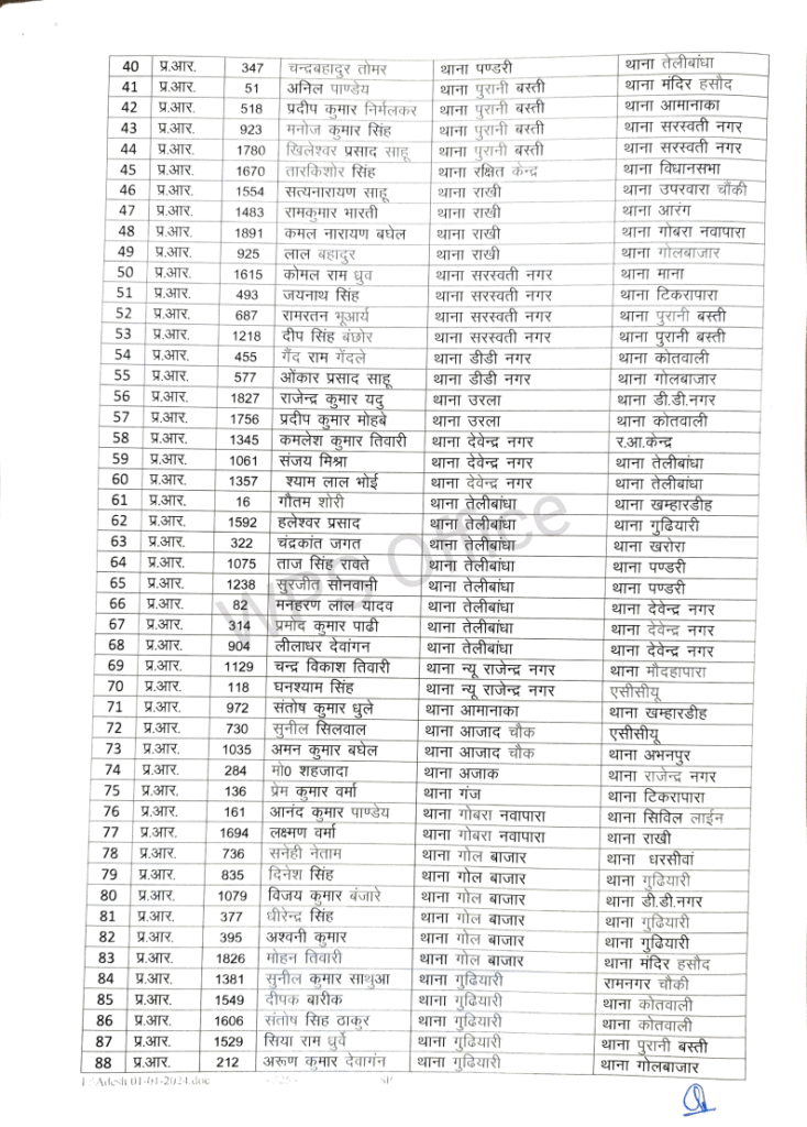 रायपुर पुलिस महकमे में बड़ा फेरबदल: 386 आरक्षक और प्रधान आरक्षकों का तबादला, कानून-व्यवस्था को चुस्त करने की तैयारी 3 1001814648