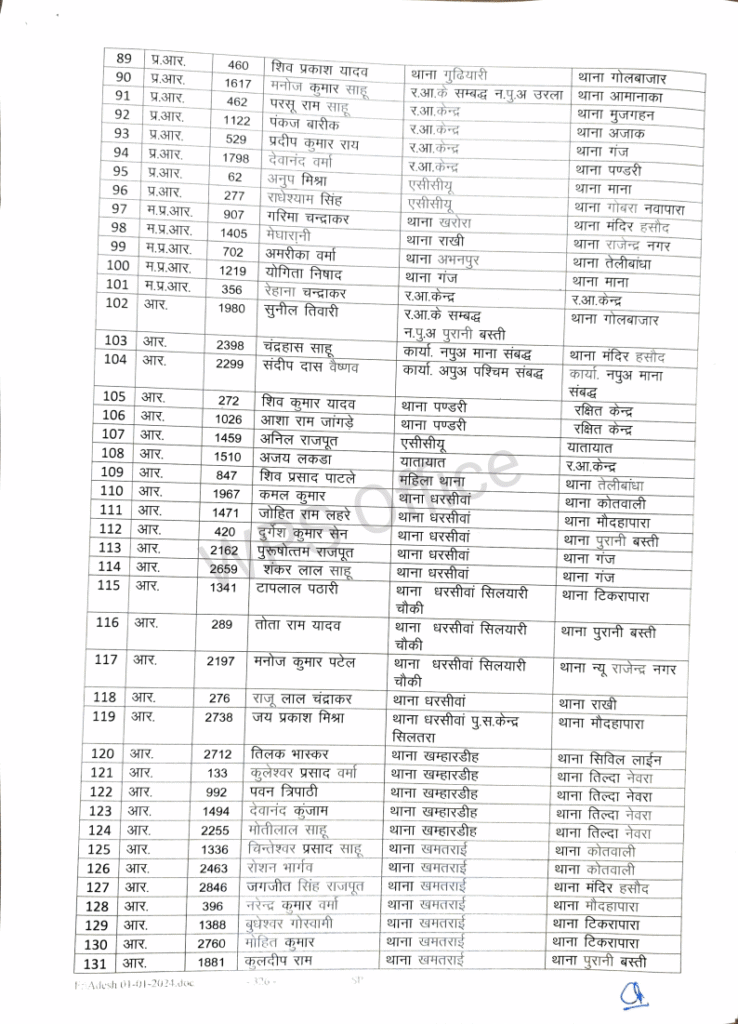 रायपुर पुलिस महकमे में बड़ा फेरबदल: 386 आरक्षक और प्रधान आरक्षकों का तबादला, कानून-व्यवस्था को चुस्त करने की तैयारी 4 1001814649