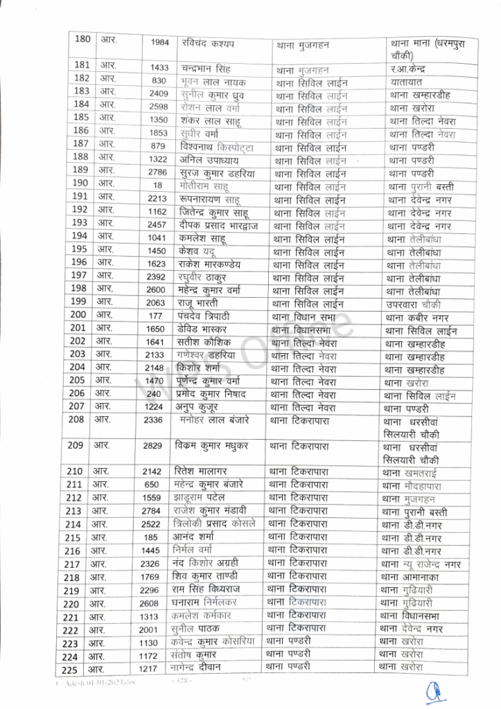रायपुर पुलिस महकमे में बड़ा फेरबदल: 386 आरक्षक और प्रधान आरक्षकों का तबादला, कानून-व्यवस्था को चुस्त करने की तैयारी 6 1001814651
