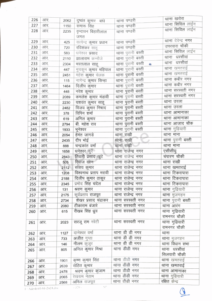 रायपुर पुलिस महकमे में बड़ा फेरबदल: 386 आरक्षक और प्रधान आरक्षकों का तबादला, कानून-व्यवस्था को चुस्त करने की तैयारी 7 1001814652
