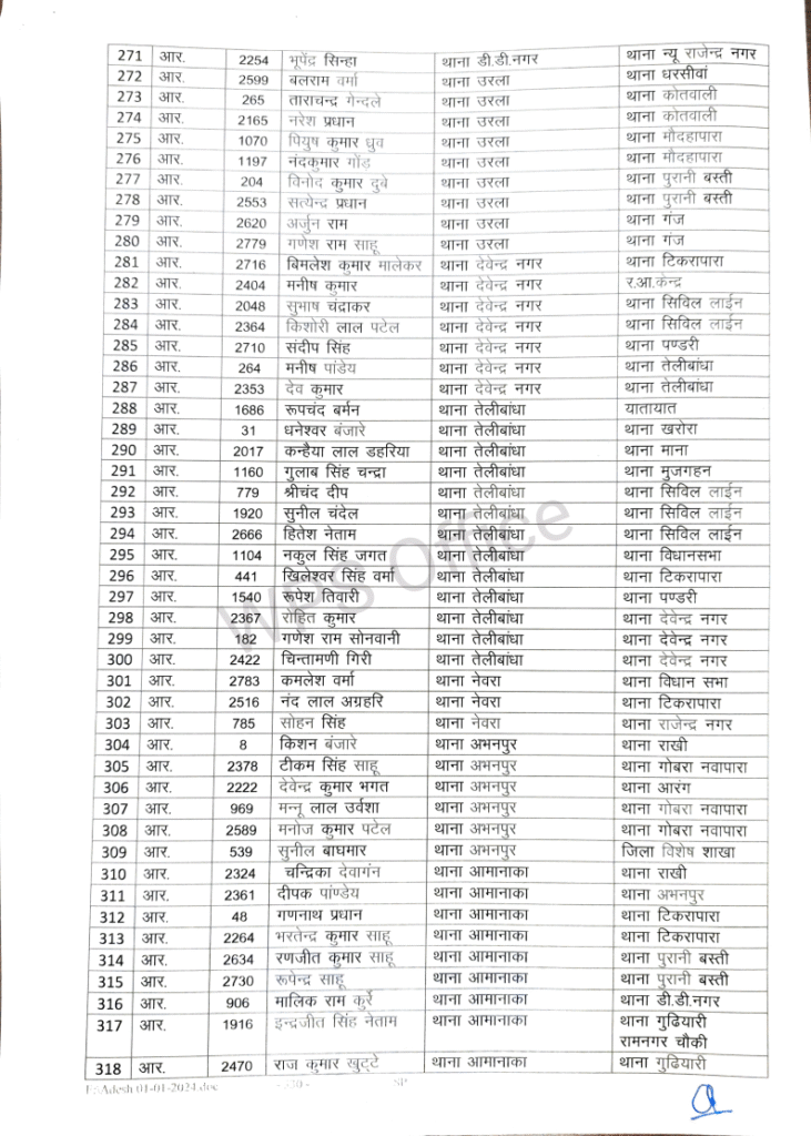 रायपुर पुलिस महकमे में बड़ा फेरबदल: 386 आरक्षक और प्रधान आरक्षकों का तबादला, कानून-व्यवस्था को चुस्त करने की तैयारी 8 1001814653