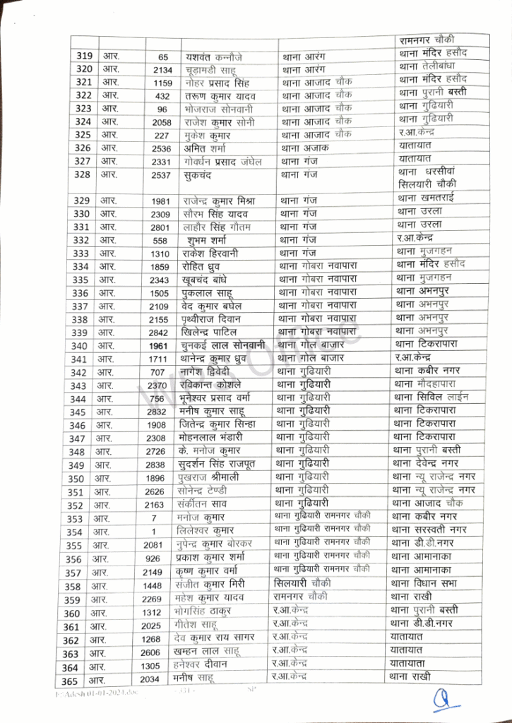 रायपुर पुलिस महकमे में बड़ा फेरबदल: 386 आरक्षक और प्रधान आरक्षकों का तबादला, कानून-व्यवस्था को चुस्त करने की तैयारी 9 1001814654