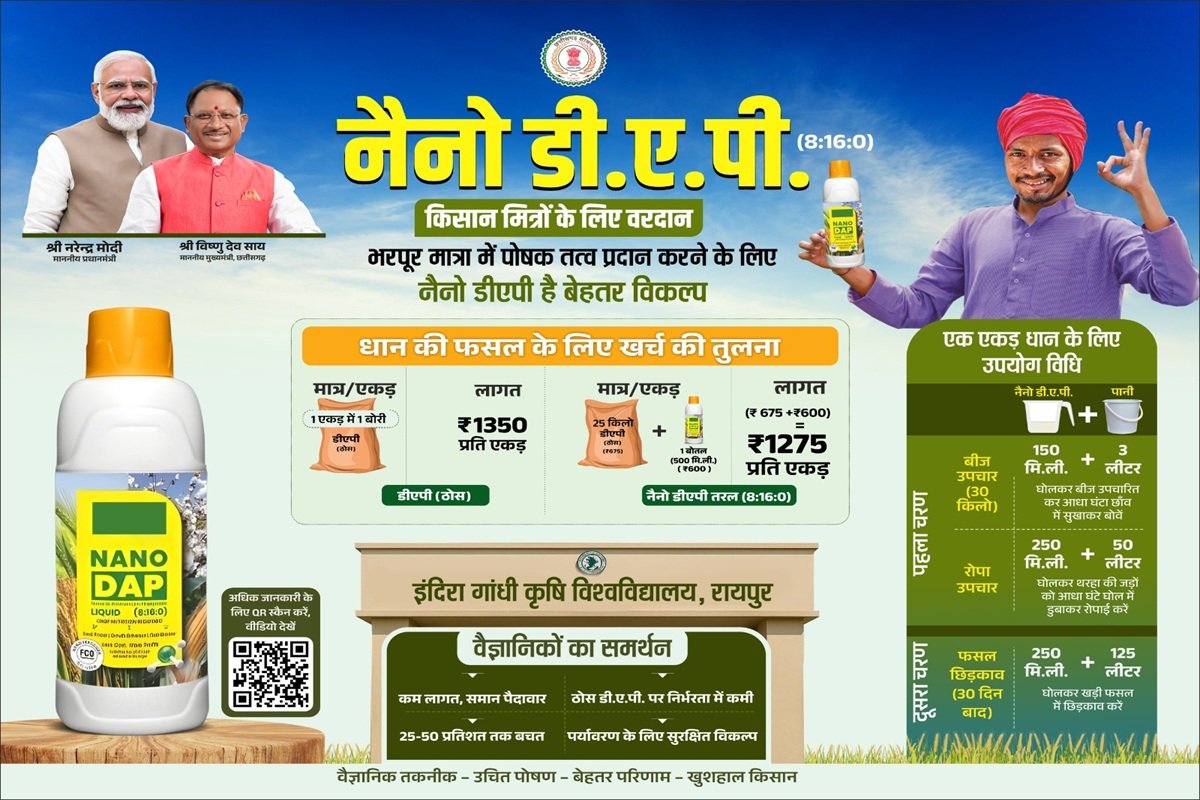 डीएपी की किल्लत में नैनो डीएपी बना किसानों का सहारा: 3 लाख बोतलों का भंडारण, प्रति एकड़ 75 रुपए की बचत 1 cg news 3