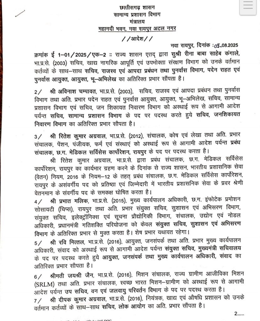 छत्तीसगढ़ IAS अफसरों की नई पोस्टिंग : हिना नेताम को आदिम जाति अनुसंधान संस्थान की कमान, दीपक अग्रवाल को लोक आयोग का अतिरिक्त प्रभार, पद्मिनी साहू का विभाग बदला 2 1002131144