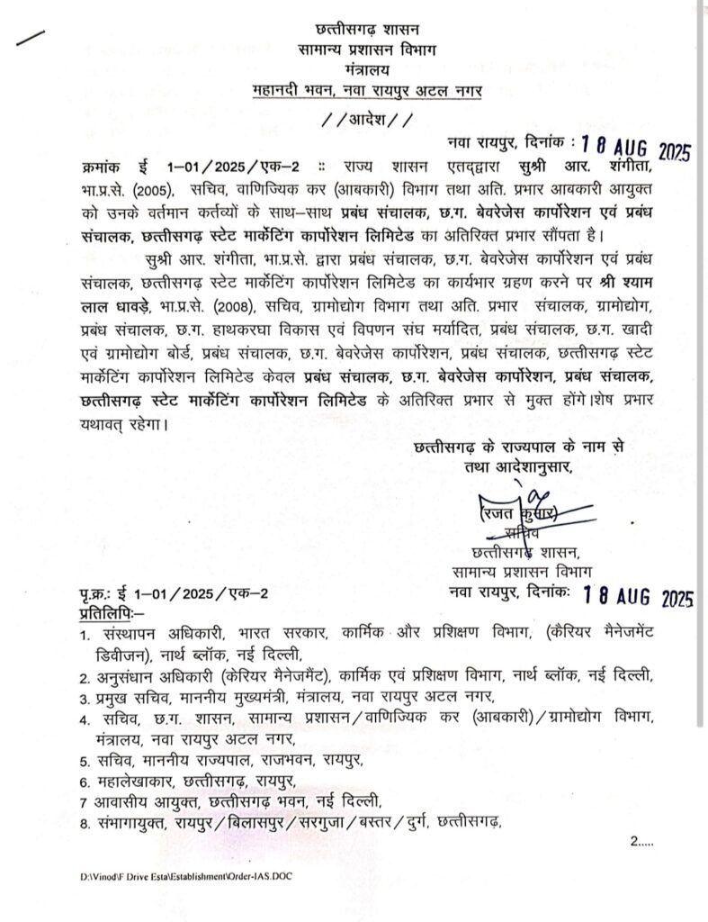 CG BREAKING : IAS आर. शंगीता अब आबकारी सचिव के साथ-साथ संभालेंगी बेवरेजेस कार्पोरेशन और स्टेट मार्केटिंग कार्पोरेशन की जिम्मेदारी, श्याम लाल धावड़े को इन अतिरिक्त प्रभारों से किया गया मुक्त… 2 1002221068