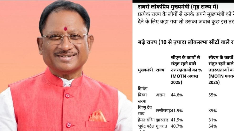 इंडिया टुडे–MOTN सर्वे: छत्तीसगढ़ के CM विष्णु देव साय को गृह राज्य में 41.9% लोगों ने बताया संतुष्ट — बड़े राज्यों में दूसरे स्थान पर 1 image editor output image 948400898 1756434871064