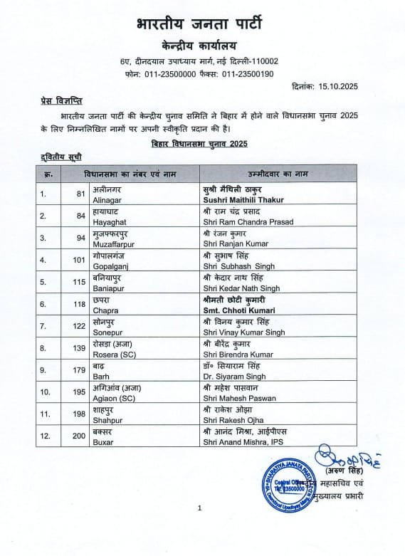 बीजेपी ने जारी की दूसरी सूची: मैथिली ठाकुर समेत 12 उम्मीदवारों का ऐलान, बिहार चुनाव की राजनीति में नया मोड़ 2 1002617767