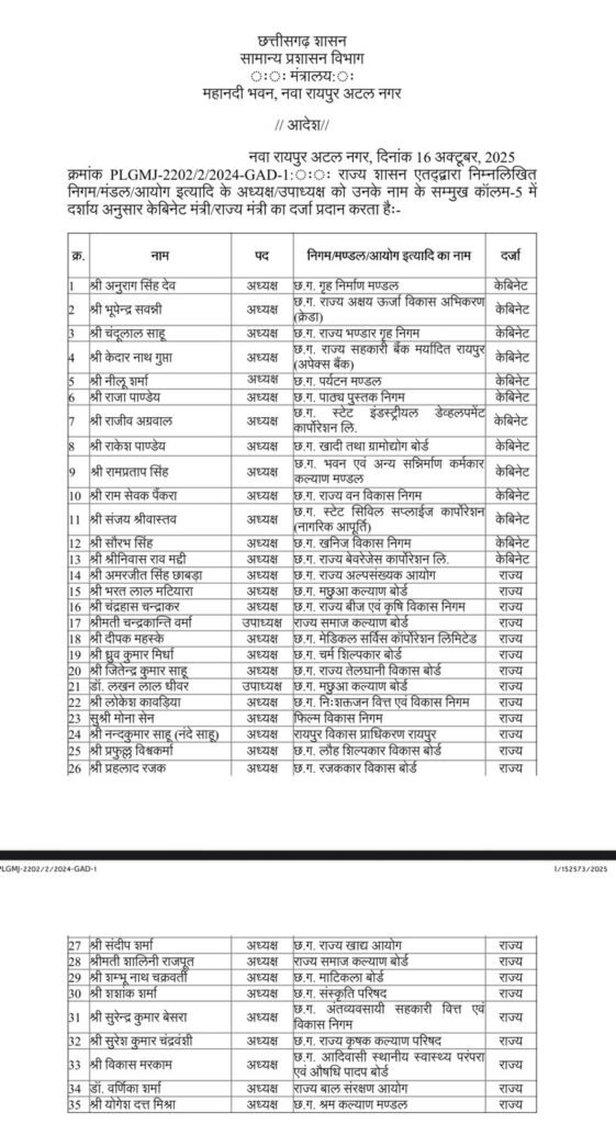 छत्तीसगढ़ में दीपावली से पहले बड़ा तोहफा — 35 निगम-मंडल अध्यक्षों को मिला मंत्री दर्जा, जानें किसे क्या जिम्मेदारी मिली... 2 1002626029