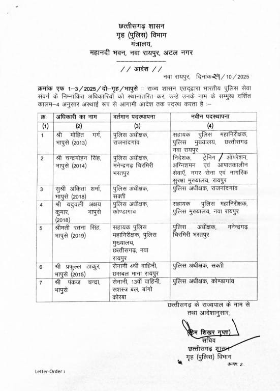 अंकिता शर्मा बनीं राजनांदगांव की नई SP, प्रफुल्ल ठाकुर को मिली सक्ती की कमान: छत्तीसगढ़ में IPS अफसरों की बड़ी तबादला लिस्ट जारी, देखें आदेश... 2 1002669315