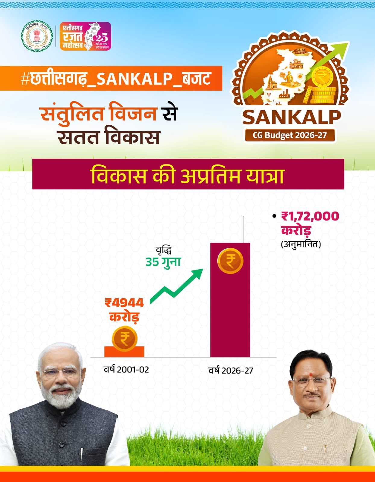 छत्तीसगढ़ का बजट 35 गुना बढ़ा: 5 हजार करोड़ से 1.72 लाख करोड़ तक पहुंचा आकार, CM बोले– संतुलित विजन से विकास की अप्रतिम यात्रा 1 20260224 134456