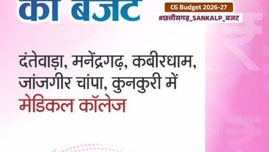 छत्तीसगढ़ बजट 2026-27: स्वास्थ्य क्षेत्र को बड़ी सौगात, 1500 करोड़ की आयुष्मान योजना से लेकर नए मेडिकल कॉलेजों तक कई अहम घोषणाएं 3 20260224 203951