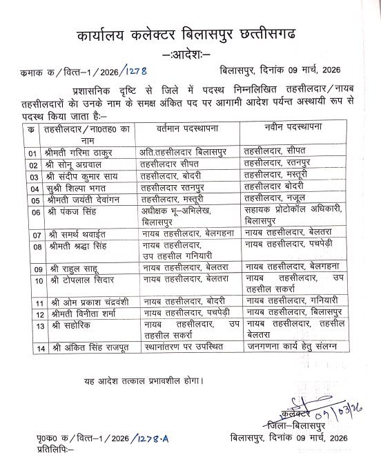 बिलासपुर में बड़ा प्रशासनिक बदलाव: 14 राजस्व अधिकारियों का ट्रांसफर, कई तहसीलों में बदले तहसीलदार 2 1003531791