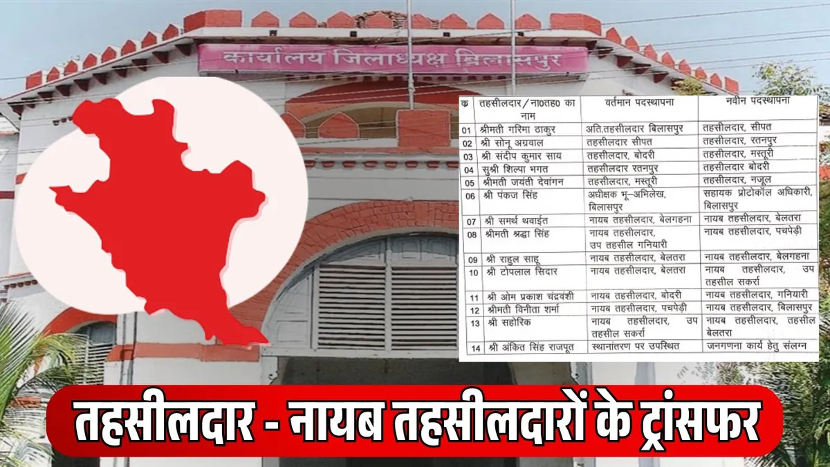 बिलासपुर में बड़ा प्रशासनिक बदलाव: 14 राजस्व अधिकारियों का ट्रांसफर, कई तहसीलों में बदले तहसीलदार 1 cg tahsildar transfer 2026 03 09 16 38 49