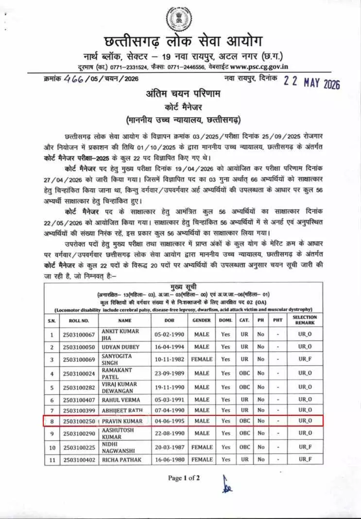 CGPSC Court Manager Result: 22 पदों के लिए जारी हुई चयन सूची, 56 अभ्यर्थियों का हुआ इंटरव्यू; वेबसाइट पर देखें रिजल्ट 1 5404223 untitled 14 copy