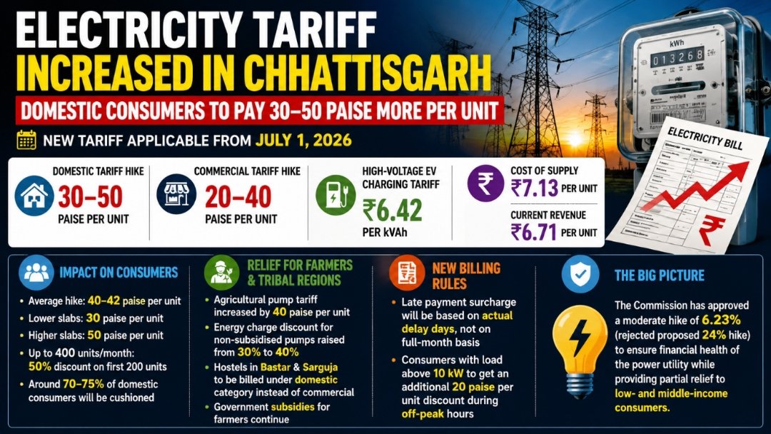 Electricity tariff increased in Chhattisgarh: Domestic consumers to face 30–50 paise per unit hike 1 image editor output image1045533442 1781607184319