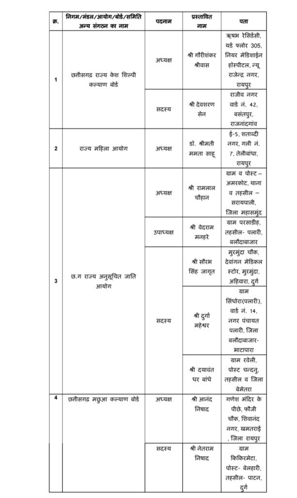 CG BREAKING: ममता साहू बनीं राज्य महिला आयोग की अध्यक्ष, गौरीशंकर श्रीवास को मिला केश शिल्पी बोर्ड; 13 निगम-मंडलों में नियुक्तियां, देखें आदेश.... 4 1004330372