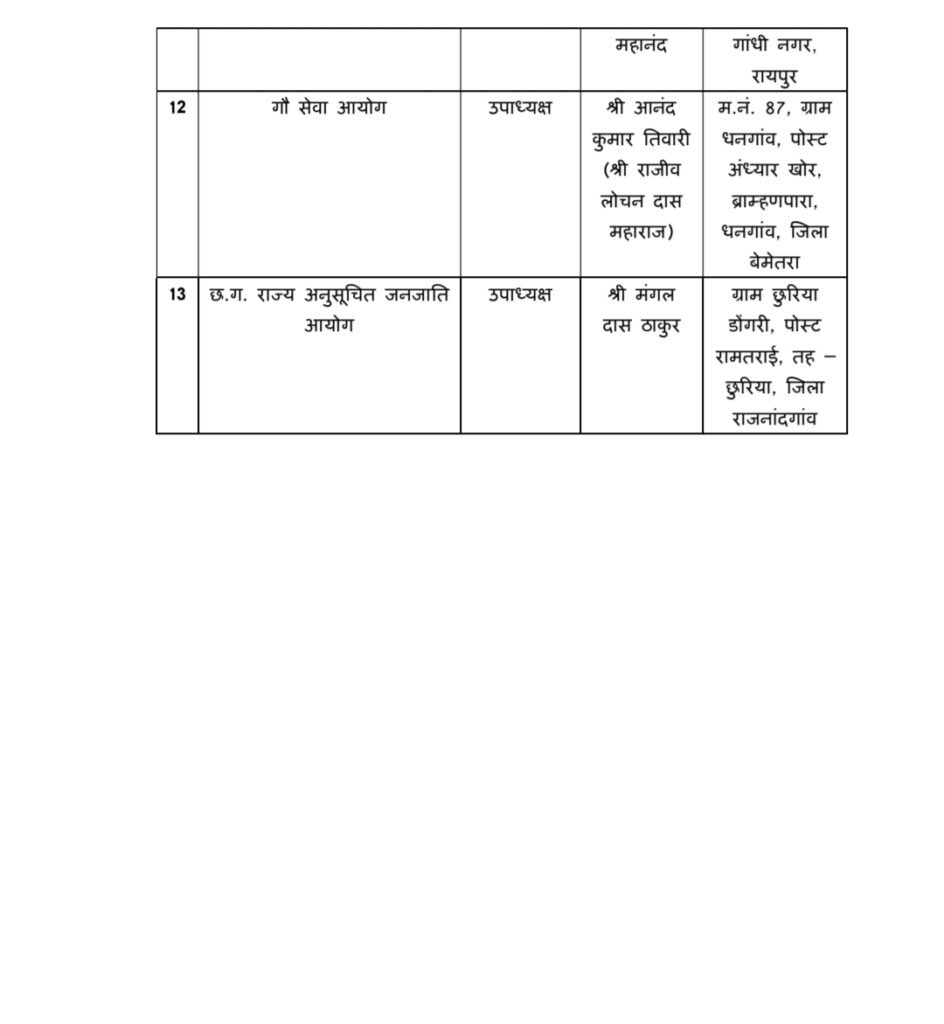 CG BREAKING: ममता साहू बनीं राज्य महिला आयोग की अध्यक्ष, गौरीशंकर श्रीवास को मिला केश शिल्पी बोर्ड; 13 निगम-मंडलों में नियुक्तियां, देखें आदेश.... 6 1004330374