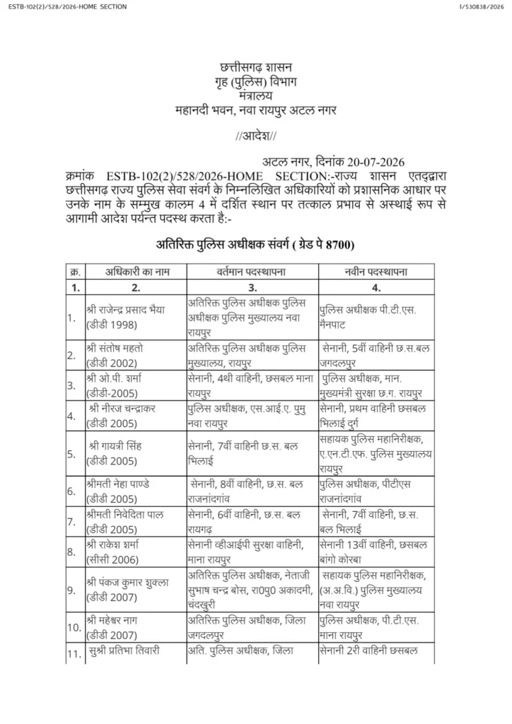 CG Police Transfer: राज्य पुलिस सेवा में बड़ा फेरबदल, 92 ASP-DSP अधिकारियों के तबादले, कई जिलों में बदली जिम्मेदारियां 6 1004419851