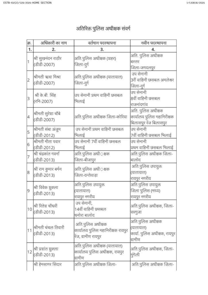 Chhattisgarh govt transfers 115 ASP-, DSP-rank police officers 7 1004419852 1