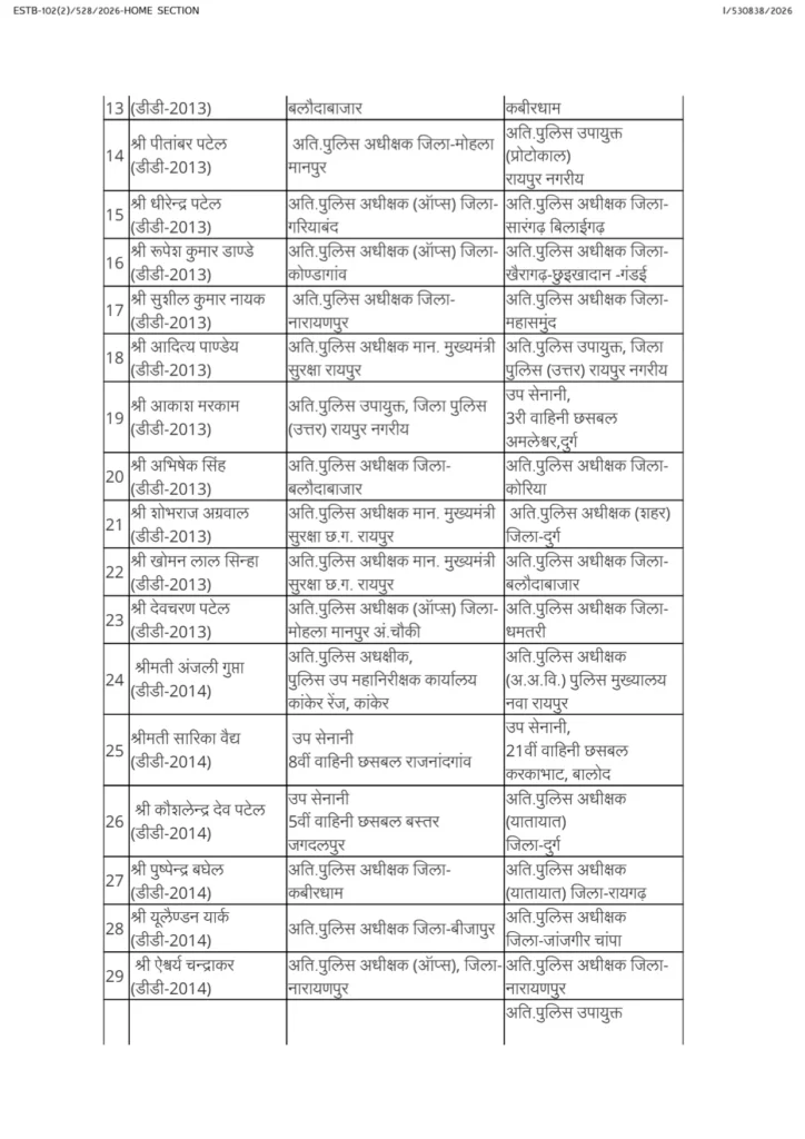 Chhattisgarh govt transfers 115 ASP-, DSP-rank police officers 6 1004419853 1