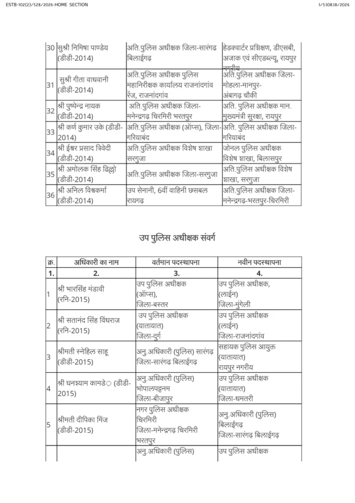 Chhattisgarh govt transfers 115 ASP-, DSP-rank police officers 5 1004419855 1