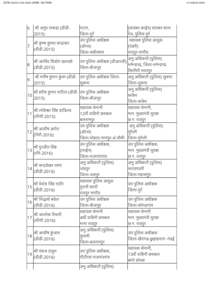 CG Police Transfer: राज्य पुलिस सेवा में बड़ा फेरबदल, 92 ASP-DSP अधिकारियों के तबादले, कई जिलों में बदली जिम्मेदारियां 4 1004419856