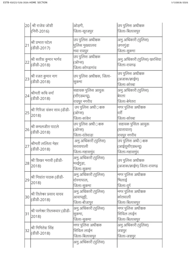 CG Police Transfer: राज्य पुलिस सेवा में बड़ा फेरबदल, 92 ASP-DSP अधिकारियों के तबादले, कई जिलों में बदली जिम्मेदारियां 5 1004419857
