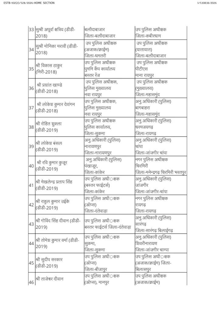 Chhattisgarh govt transfers 115 ASP-, DSP-rank police officers 8 1004419858 1