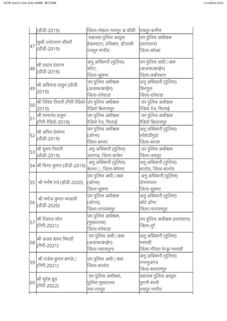CG Police Transfer: राज्य पुलिस सेवा में बड़ा फेरबदल, 92 ASP-DSP अधिकारियों के तबादले, कई जिलों में बदली जिम्मेदारियां 10 1004419859