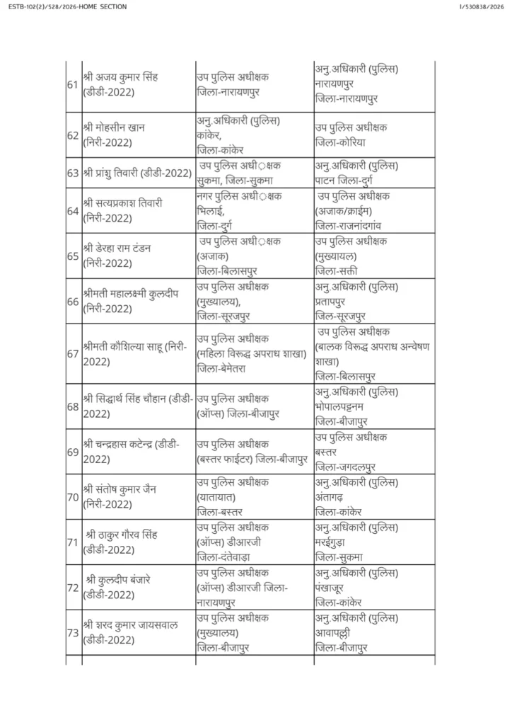 CG Police Transfer: राज्य पुलिस सेवा में बड़ा फेरबदल, 92 ASP-DSP अधिकारियों के तबादले, कई जिलों में बदली जिम्मेदारियां 11 1004419860