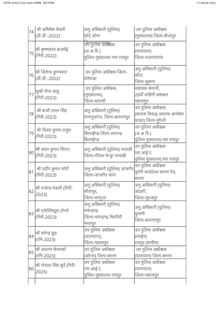 CG Police Transfer: राज्य पुलिस सेवा में बड़ा फेरबदल, 92 ASP-DSP अधिकारियों के तबादले, कई जिलों में बदली जिम्मेदारियां 12 1004419861