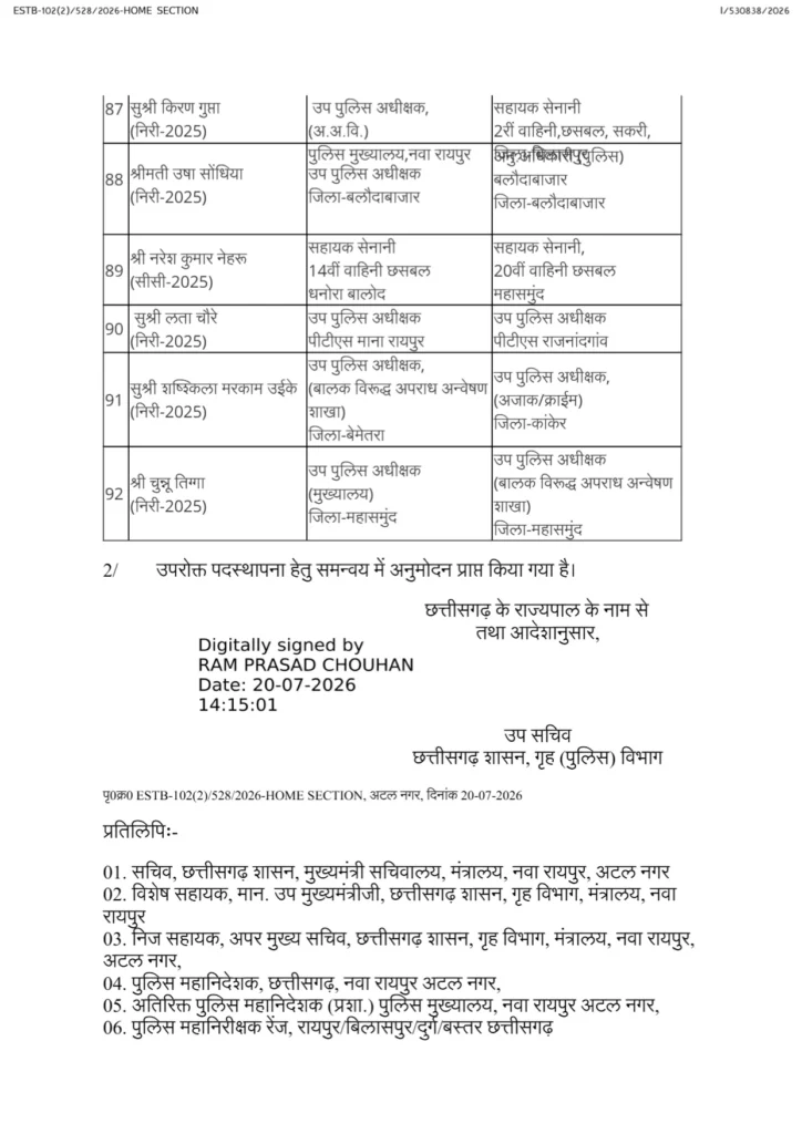 CG Police Transfer: राज्य पुलिस सेवा में बड़ा फेरबदल, 92 ASP-DSP अधिकारियों के तबादले, कई जिलों में बदली जिम्मेदारियां 13 1004419862