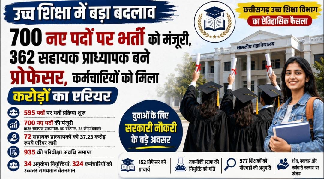 उच्च शिक्षा को मिली नई रफ्तार: 595 पदों पर भर्ती शुरू, 362 प्रोफेसर पदोन्नत, शोध और रोजगार पर सरकार का बड़ा फोकस 1 IMG 20260715 WA0053