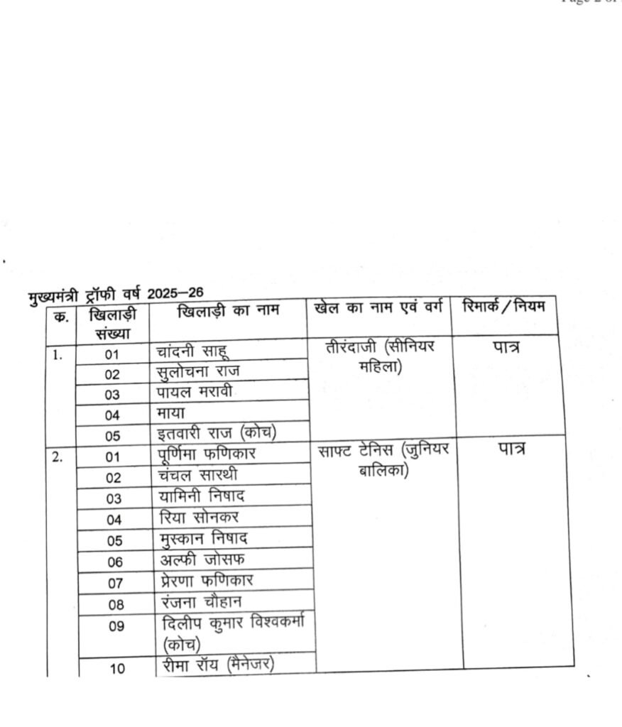 CM साय 29 अगस्त को देंगे खेल सम्मान: 82 खिलाड़ी-प्रशिक्षक होंगे पुरस्कृत, 43 खिलाड़ी ट्रॉफी के लिए चयनित 12 1004709386